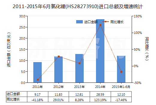 2011-2015年6月氯化鋰(HS28273910)進(jìn)口總額及增速統(tǒng)計(jì)
